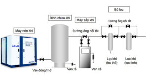 Sơ đồ hệ thống khí nén tác nhân lạnh