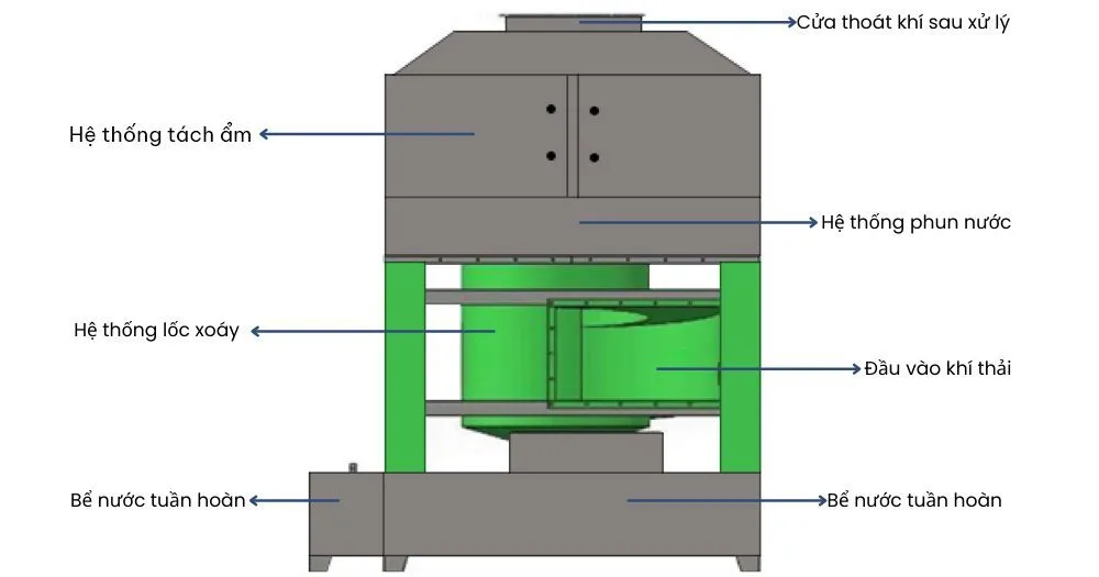 Nguyên lý hoạt động máy xử lý khói bụi