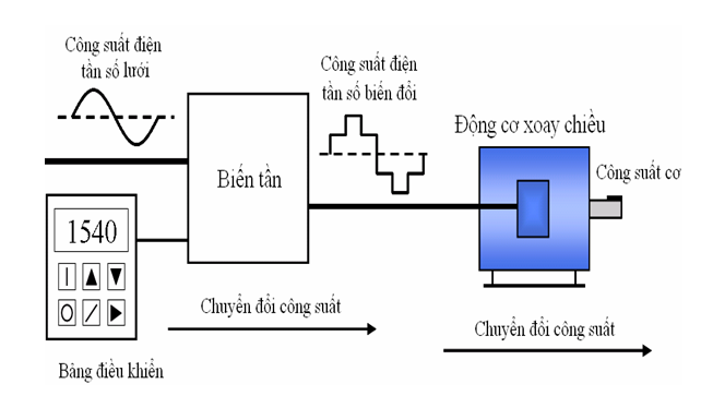 Máy Nén Khí Thấp Áp Chính Hãng – Giải Pháp Tiết Kiệm 2 Sơ đồ chuyển đổi điện năng