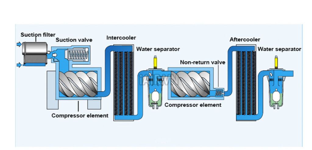 Cấu tạo máy nén khí trục vít không dầu