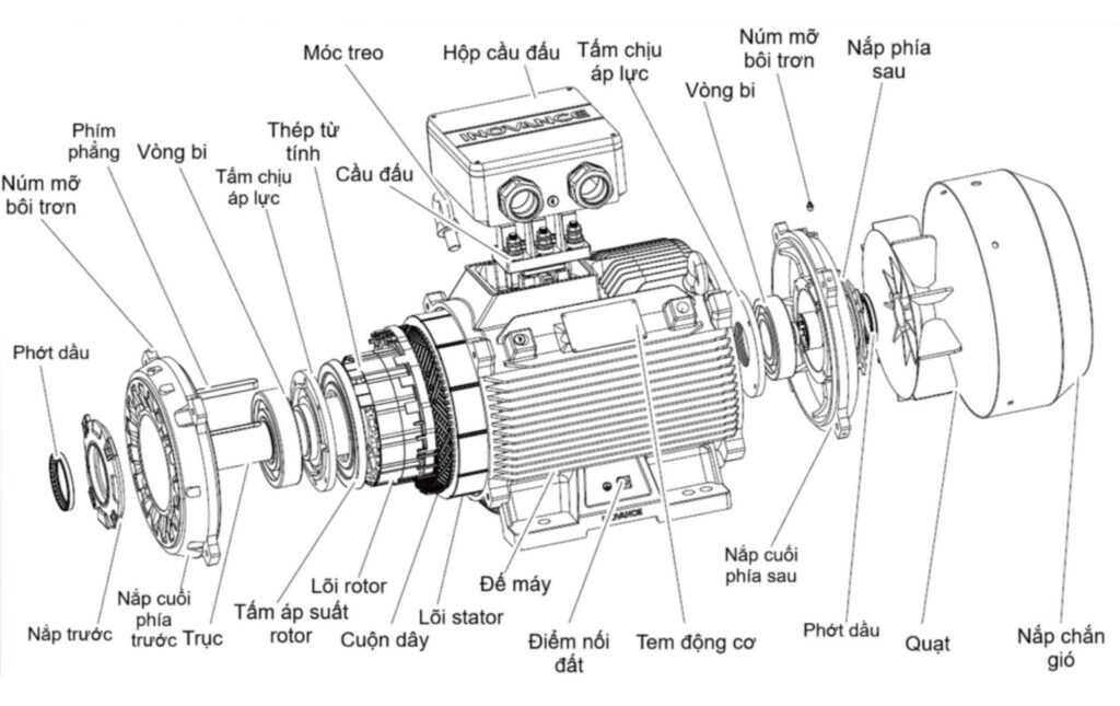 Cấu tạo động cơ nam châm vĩnh cửu