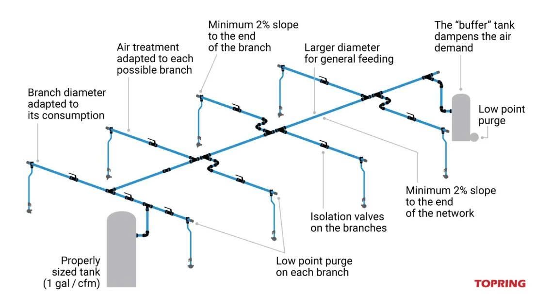 Mô hình hệ thống đường ống dẫn khí nén mô hình tuyến tính