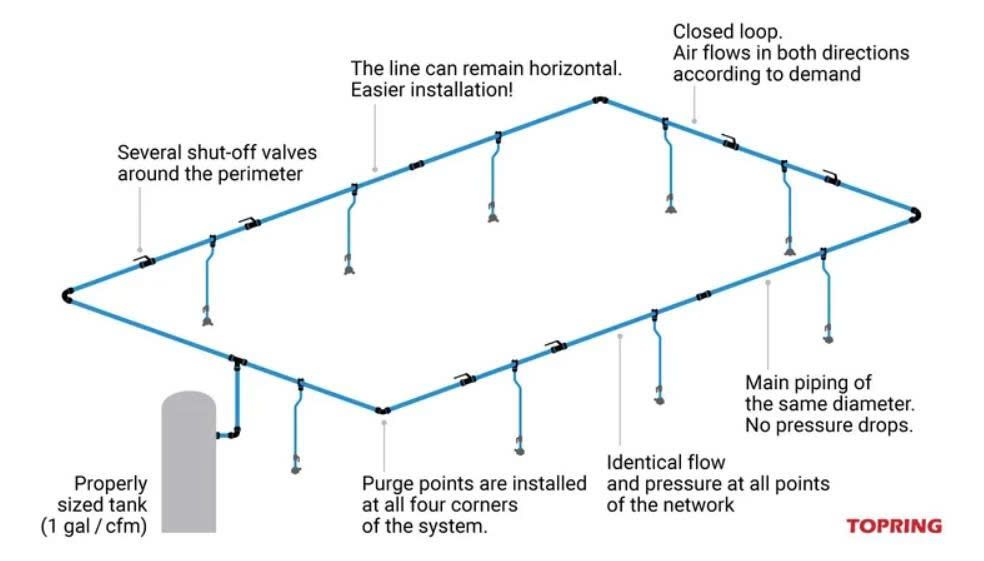 Hệ thống đường ống dẫn khí nén mô hình vòng lặp