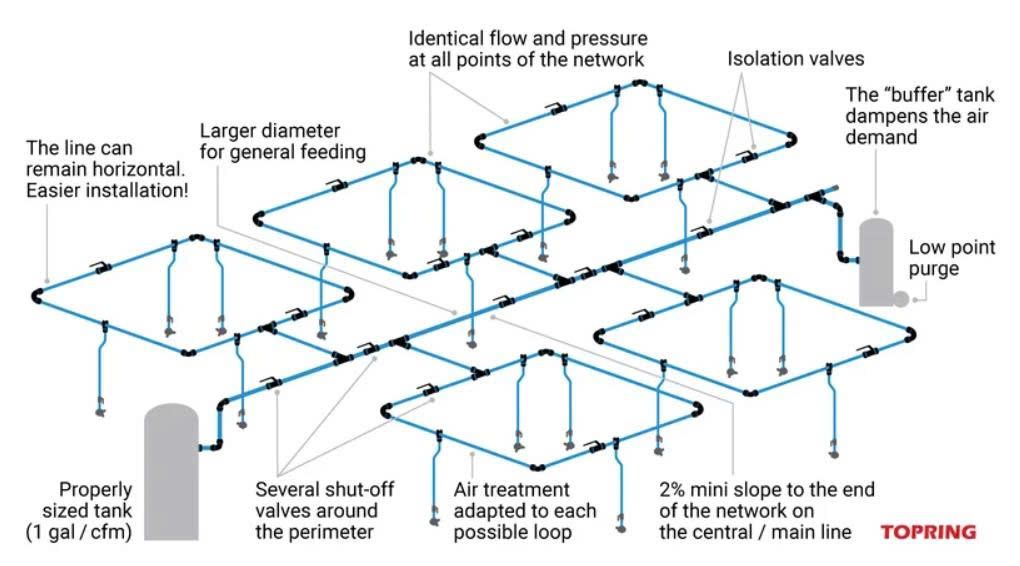 Hệ thống đường ống dẫn khí nén kết hợp