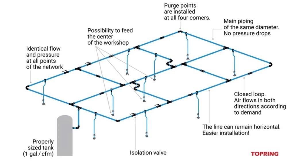 Hệ thống đường ống dẫn khí nén kết hợp dạng lưới