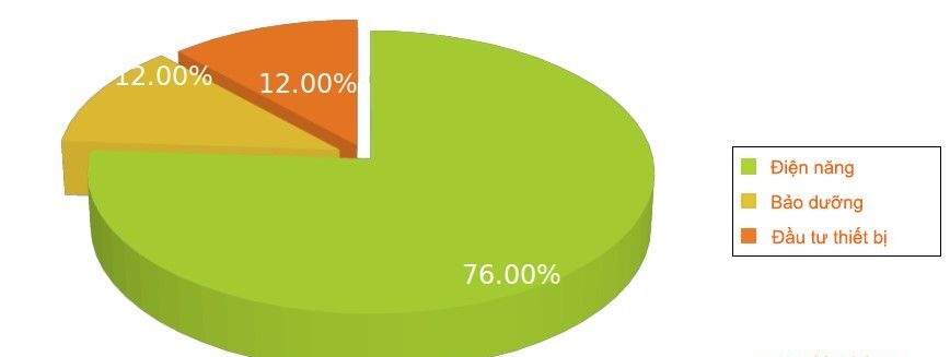 Chi phí vận hành đầu nén khí 