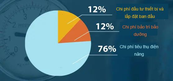 Chi Phí Đầu Tư Và Vận Hành Máy Nén Khí Trục Vít