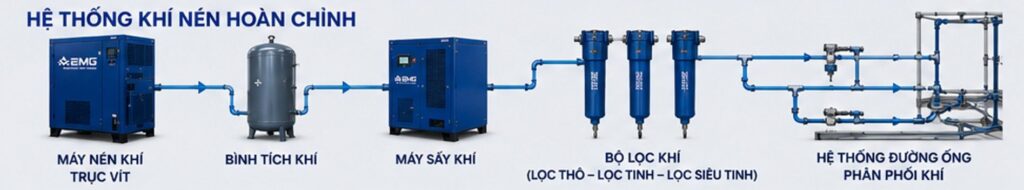 Hệ thống khí nén hoàn chỉnh 