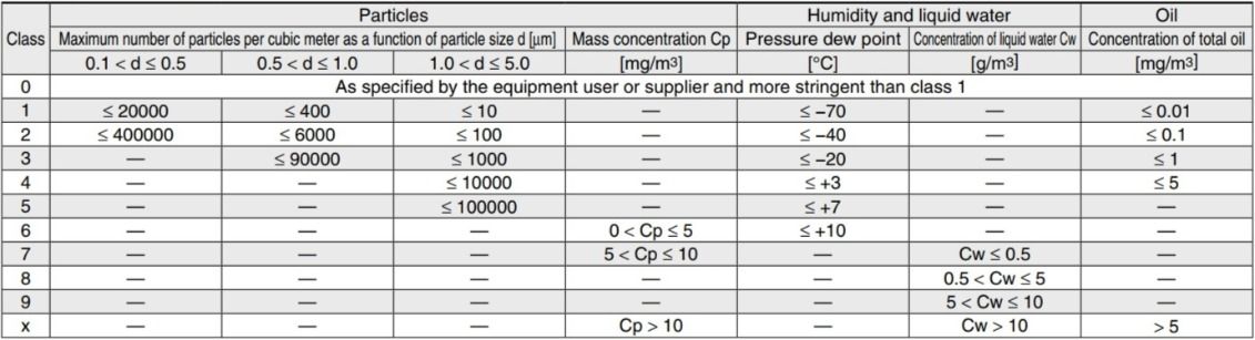 Tiêu chuẩn quốc tế ISO 8573-1