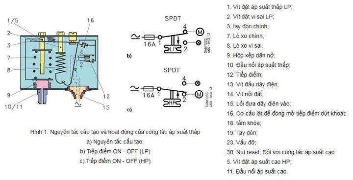 Nguyên tắc cấu tạo và hoạt động của rơ le máy nén khí