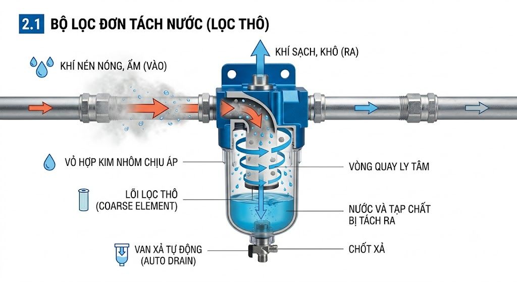 Bộ lọc tách nước đơn hay còn gọi là lọc thô