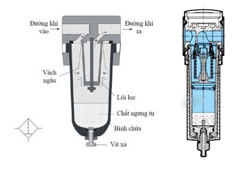 Cấu tạo của lọc tách nước máy nén khí