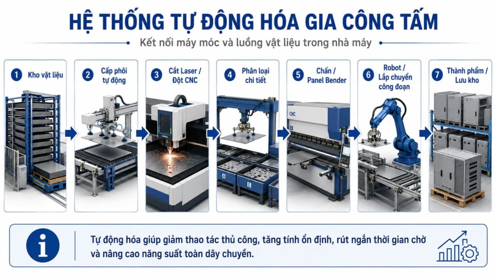Hệ thống tự động hóa gia công tấm