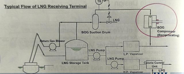 Ứng dụng của máy nén khí cho ngành công nghiệp LNG
