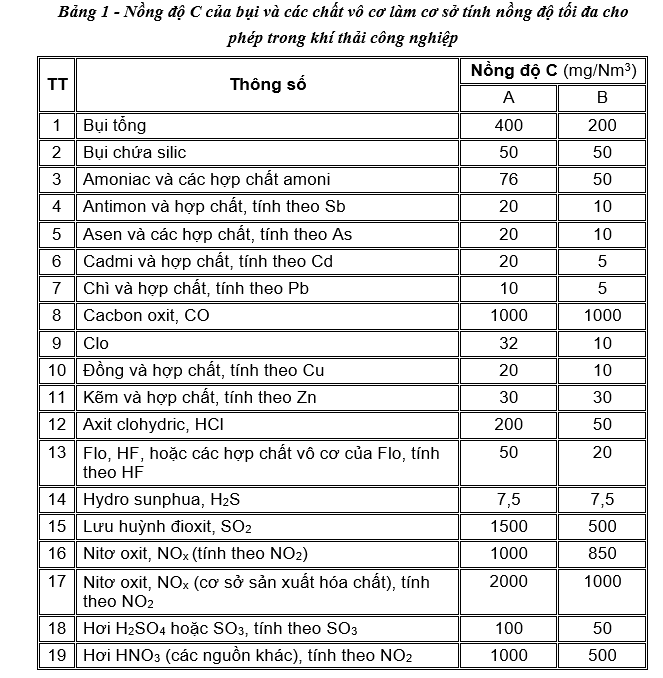 Nồng độ khí thải nhà xưởng phù hợp với tiêu chuẩn khí thải nhà xưởng do chính phủ đề ra
