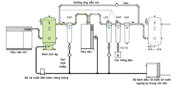 Tổng quan về hệ thống khí nén công nghiệp cơ bản