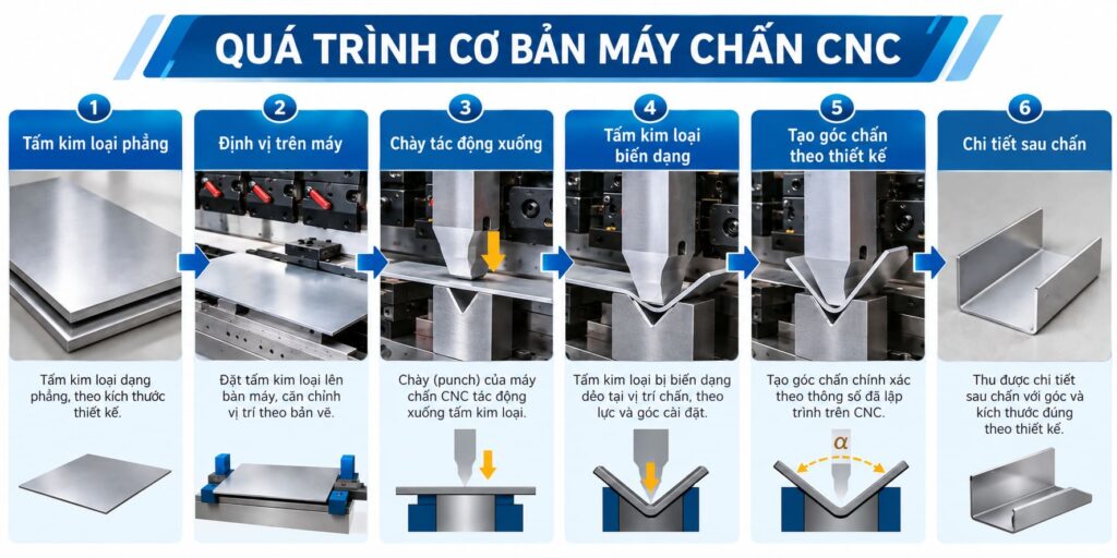 Quá trình cơ bản máy chấn CNC 